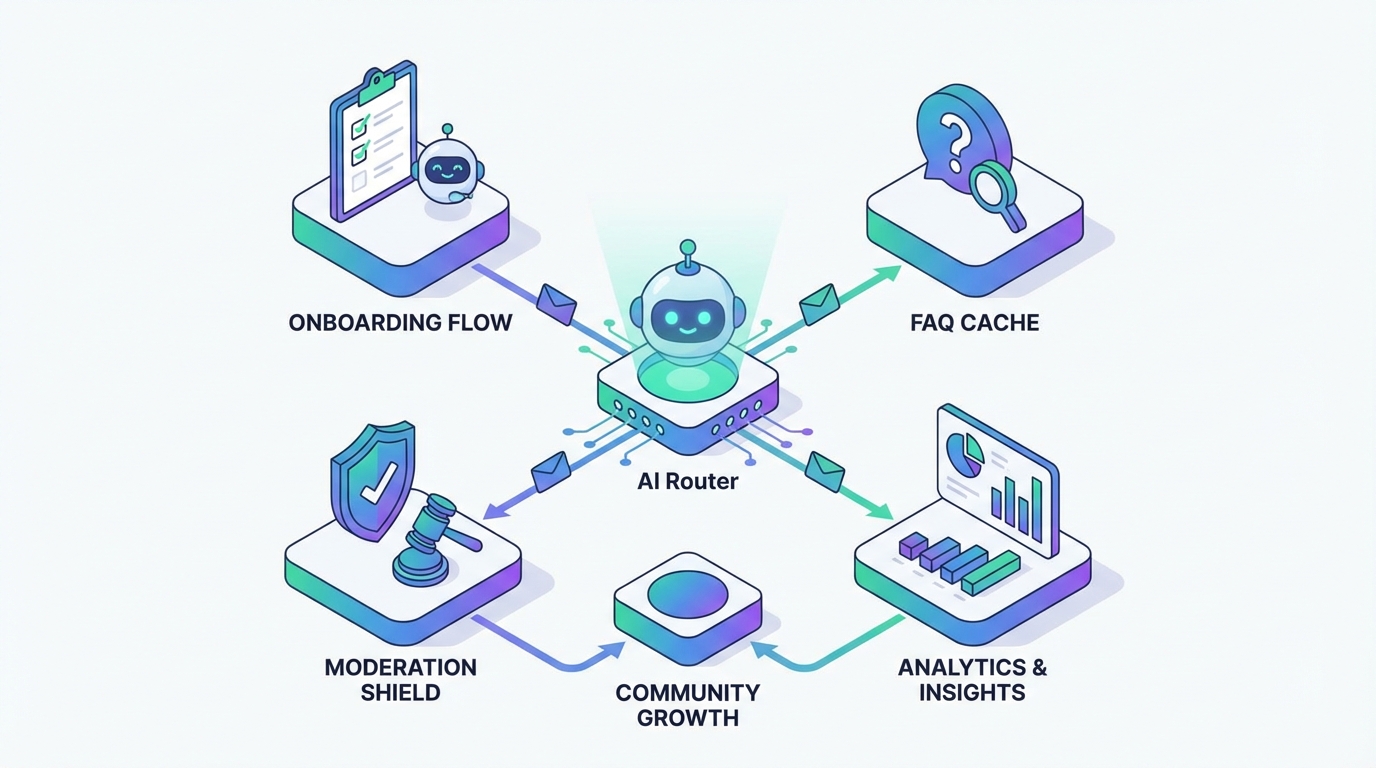 AI 커뮤니티봇은 ‘운영 자동화’가 아니라 ‘퍼널 엔진’이다