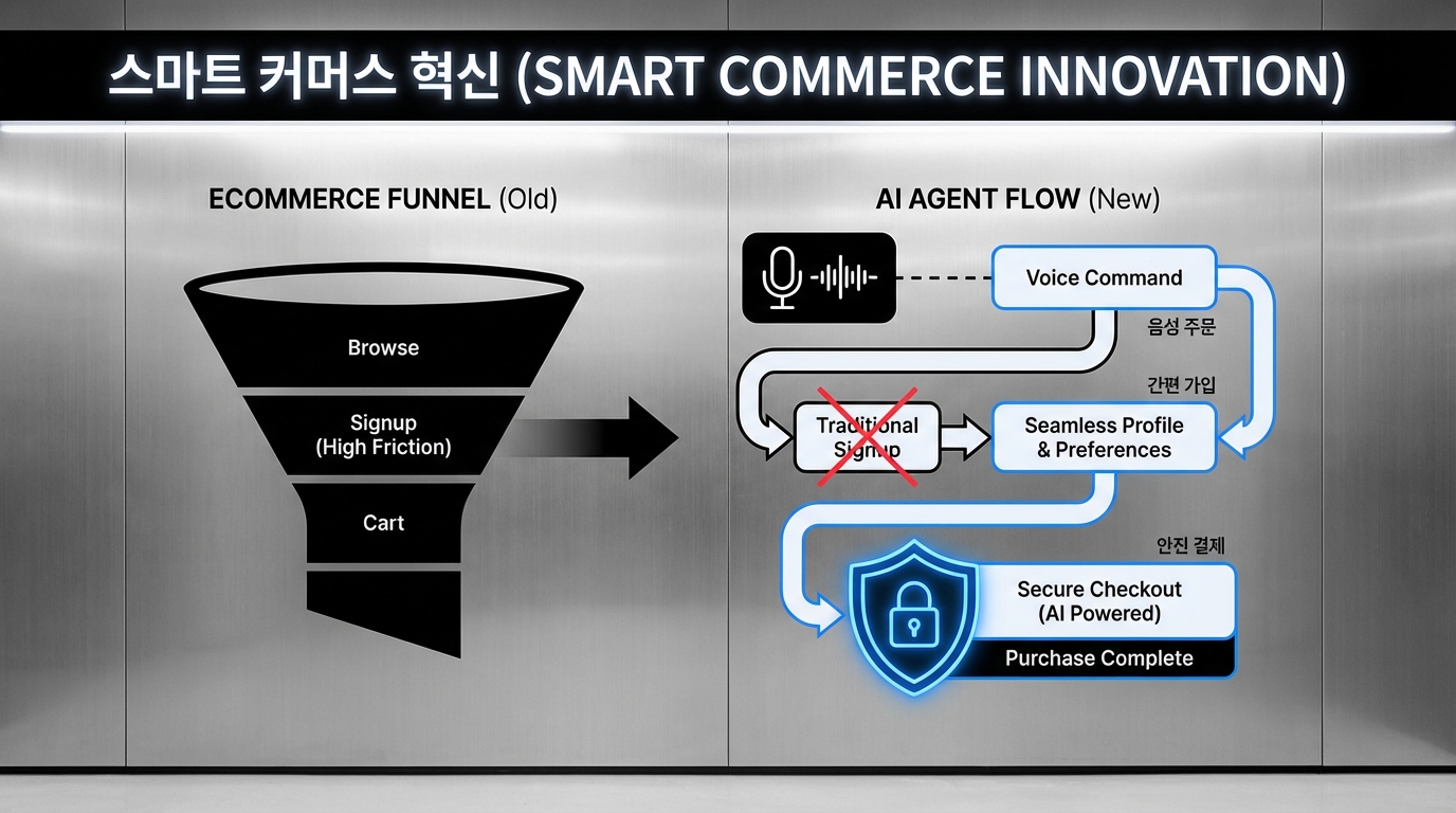 에이전틱 커머스, 퍼널을 ‘검색’이 아니라 ‘결제 성공률’로 다시 짜야 한다