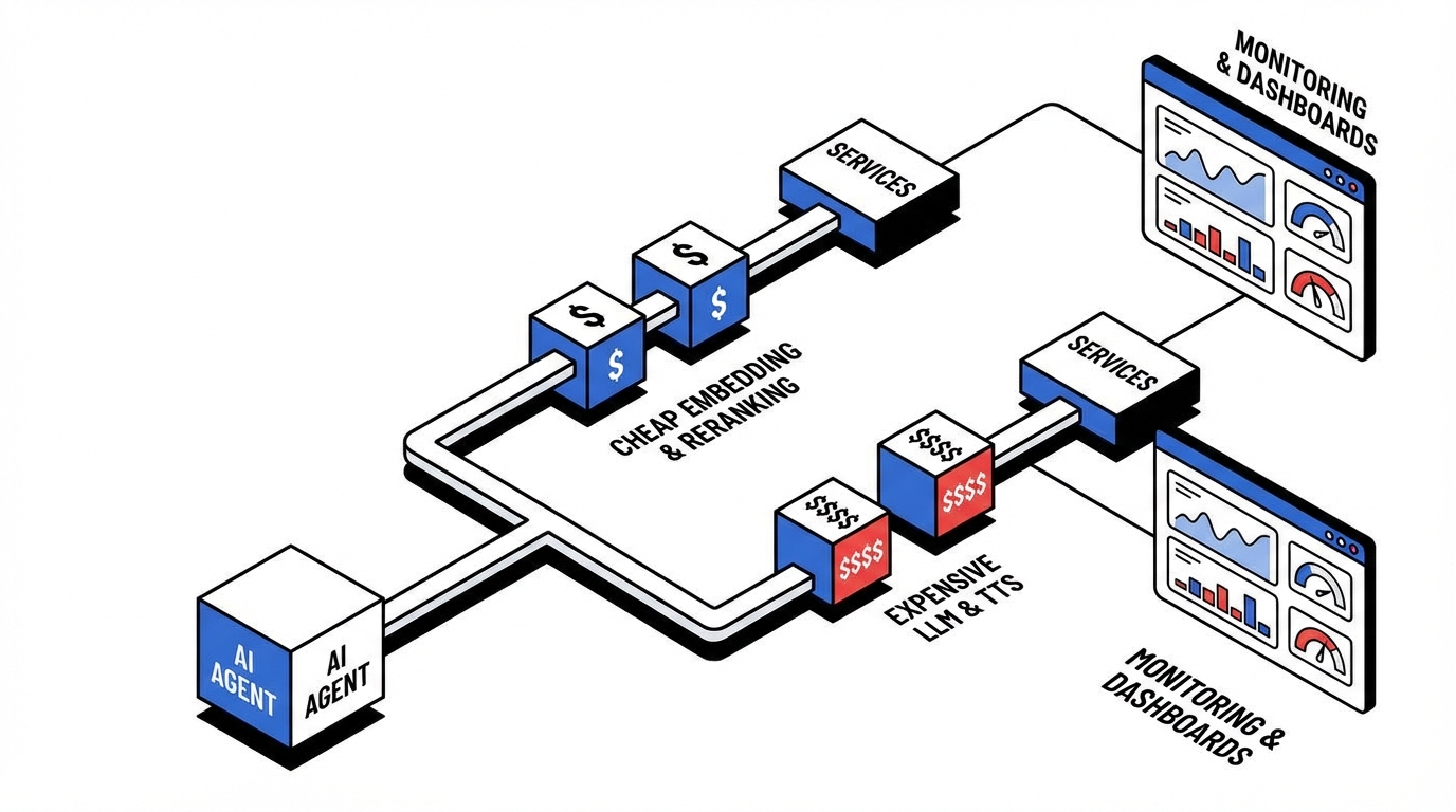 에이전트 COGS, 진짜 새는 곳은 ‘라우팅’과 ‘RAG 운영’이다