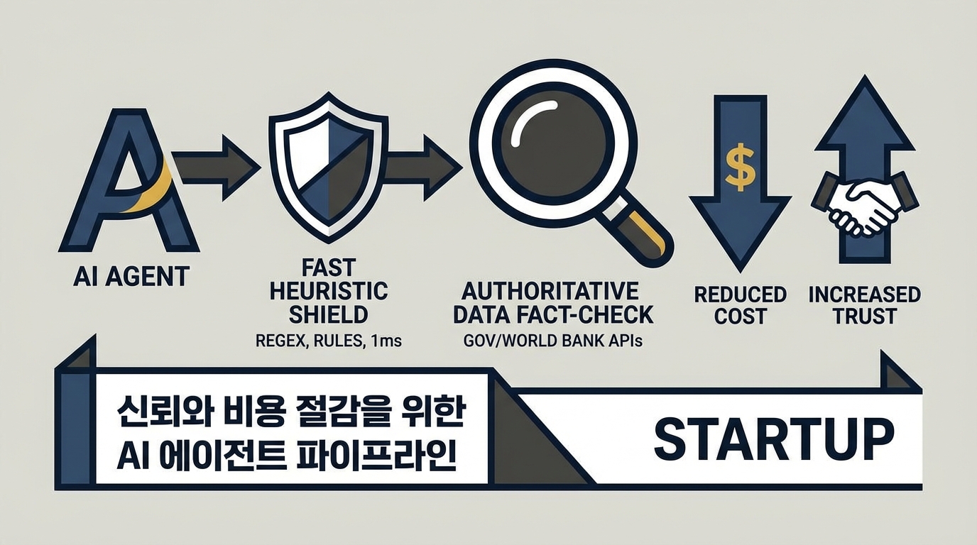 에이전트 COGS·신뢰 동시최적화: ‘1ms 휴리스틱’과 ‘권위 데이터 팩트체크’로 전환율을 지켜라