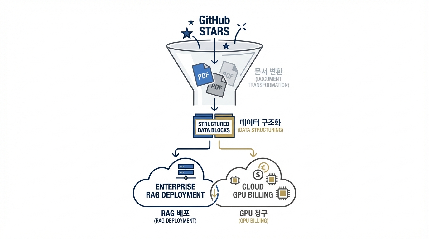 깃허브 트렌딩 1위가 만든 ‘저CAC’ 파이프라인: 한컴 PDF 오픈소스에서 유료 전환까지