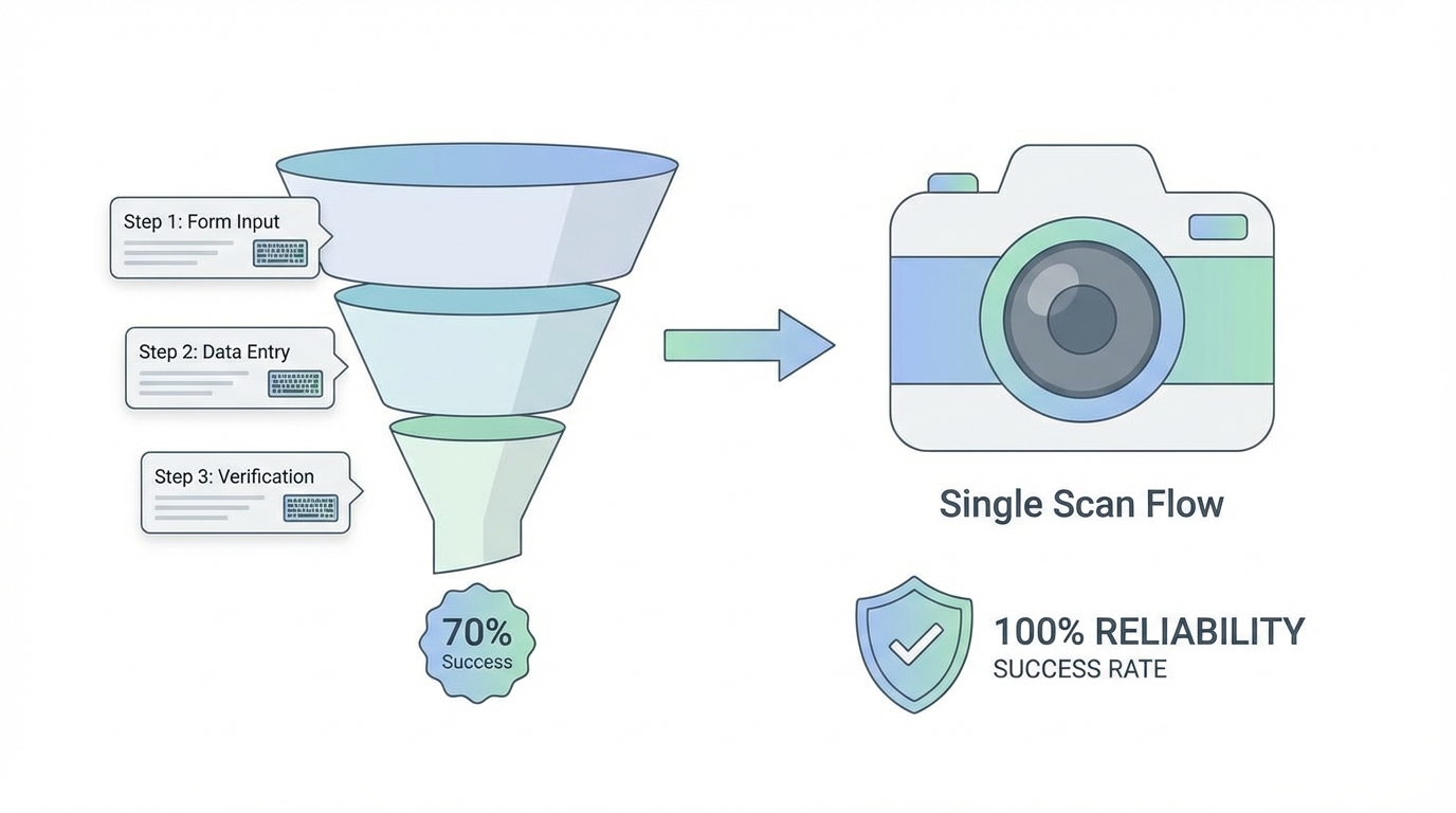 AI로 퍼널의 ‘입력 마찰’을 없애는 법: 사진 한 장과 100% 실행 신뢰성